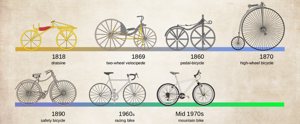 Rower, historia niezbyt długa, czyli jak to się zaczęło